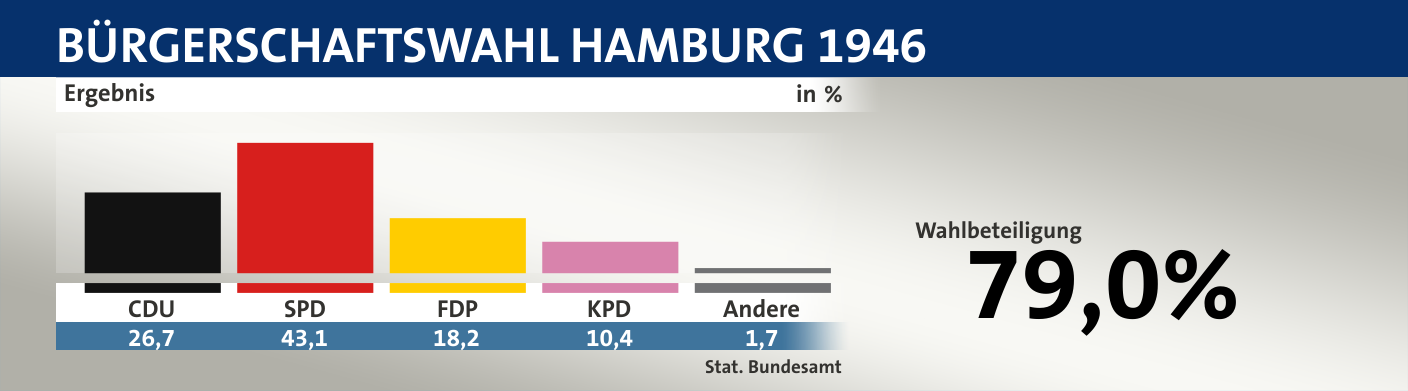 Ergebnis, in %: CDU 26,7; SPD 43,1; FDP 18,2; KPD 10,4; Andere 1,7; Quelle: |Stat. Bundesamt