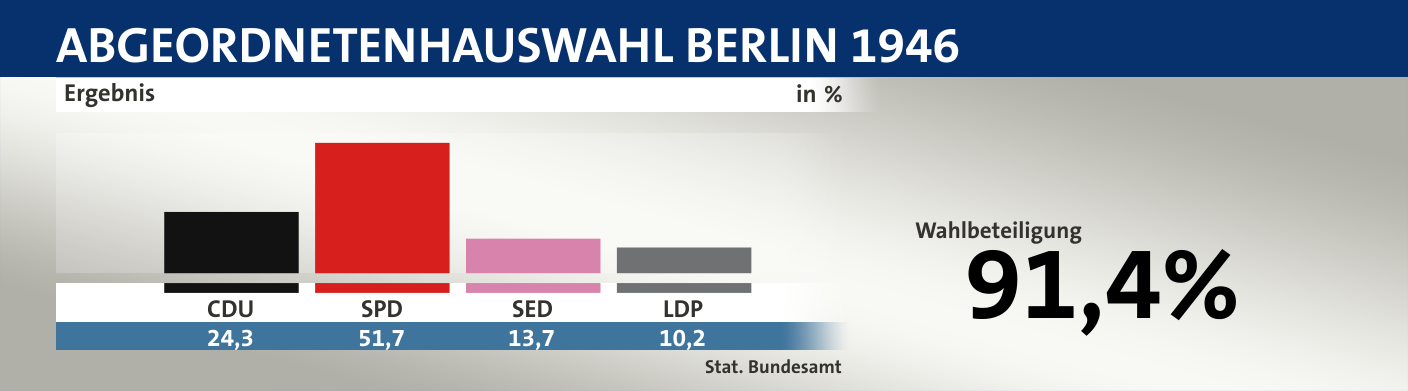 Ergebnis, in %: CDU 24,3; SPD 51,7; SED 13,7; LDP 10,2; Quelle: |Stat. Bundesamt