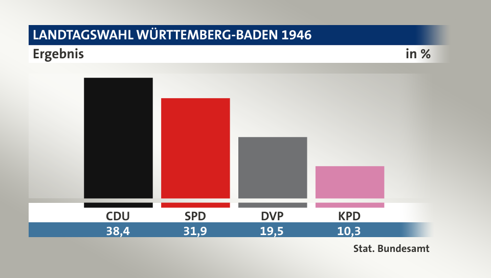 Ergebnis, in %: CDU 38,4; SPD 31,9; DVP 19,5; KPD 10,3; Quelle: Stat. Bundesamt