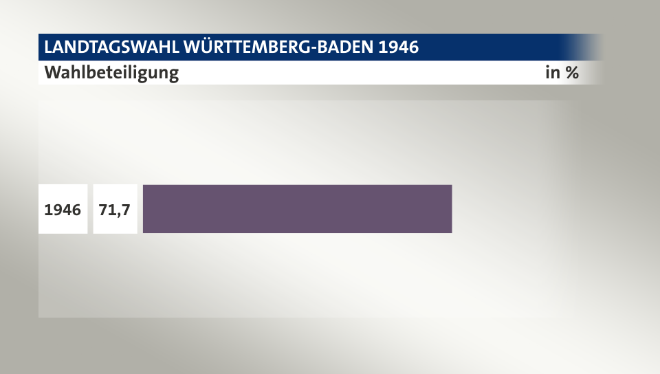 Wahlbeteiligung, in %: 71,7 (1946), 