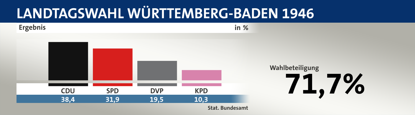 Ergebnis, in %: CDU 38,4; SPD 31,9; DVP 19,5; KPD 10,3; Quelle: |Stat. Bundesamt