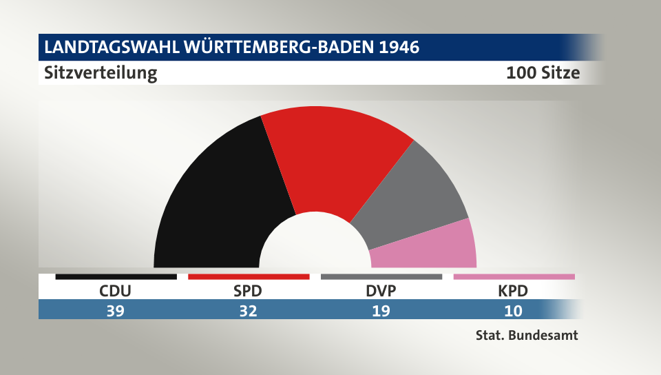Sitzverteilung, 100 Sitze: CDU 39; SPD 32; DVP 19; KPD 10; Quelle: |Stat. Bundesamt