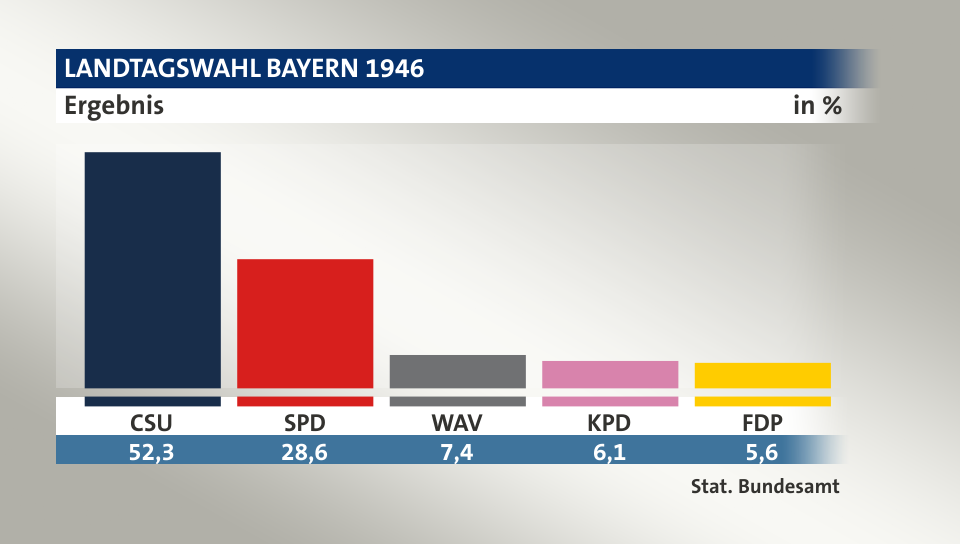 Ergebnis, in %: CSU 52,3; SPD 28,6; WAV 7,4; KPD 6,1; FDP 5,7; Quelle: Stat. Bundesamt