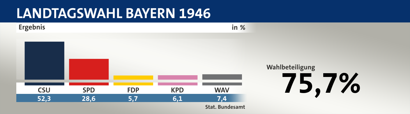 Ergebnis, in %: CSU 52,3; SPD 28,6; FDP 5,7; KPD 6,1; WAV 7,4; Quelle: |Stat. Bundesamt