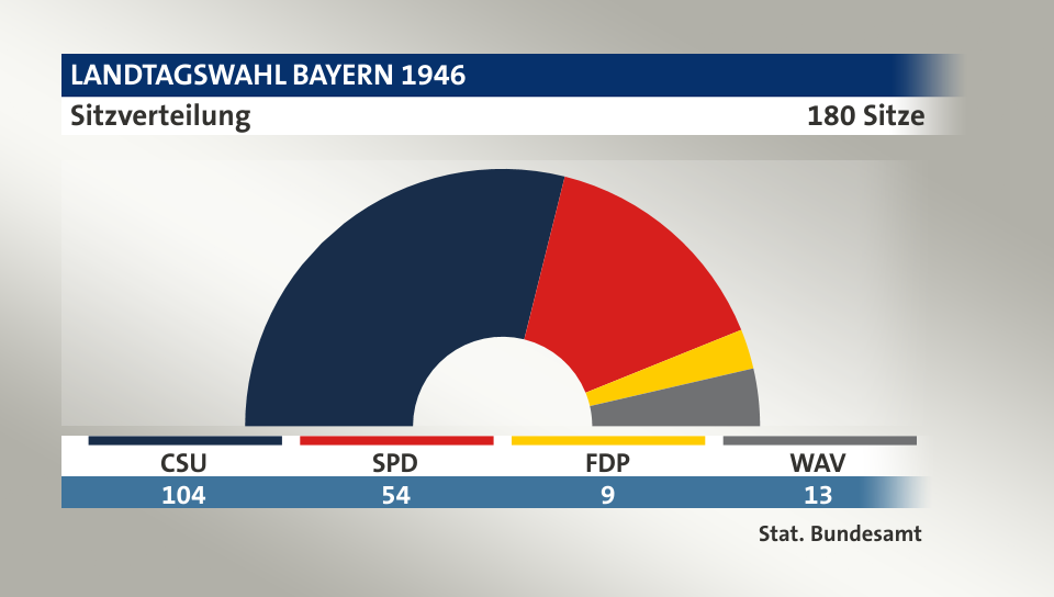 Sitzverteilung, 180 Sitze: CSU 104; SPD 54; FDP 9; WAV 13; Quelle: |Stat. Bundesamt