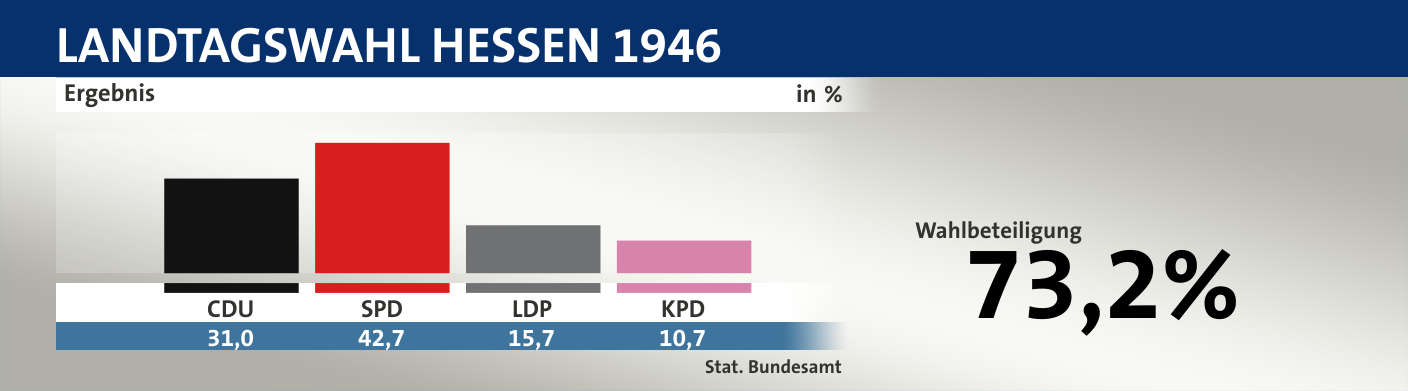Ergebnis, in %: CDU 31,0; SPD 42,7; LDP 15,7; KPD 10,7; Quelle: |Stat. Bundesamt
