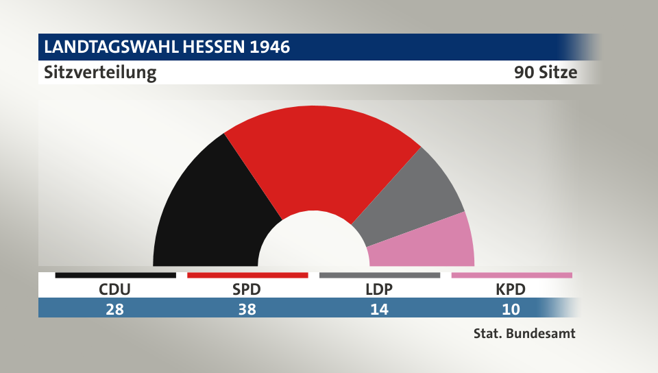 Sitzverteilung, 90 Sitze: CDU 28; SPD 38; LDP 14; KPD 10; Quelle: |Stat. Bundesamt