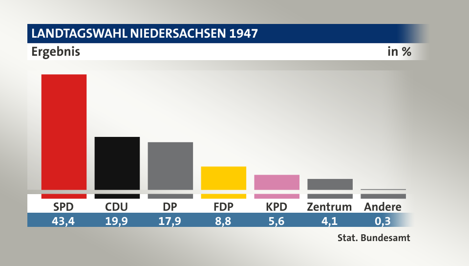 Ergebnis, in %: SPD 43,4; CDU 19,9; DP 17,9; FDP 8,8; KPD 5,7; Zentrum 4,1; Andere 0,3; Quelle: Stat. Bundesamt