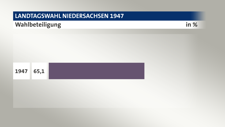 Wahlbeteiligung, in %: 65,1 (1947), 