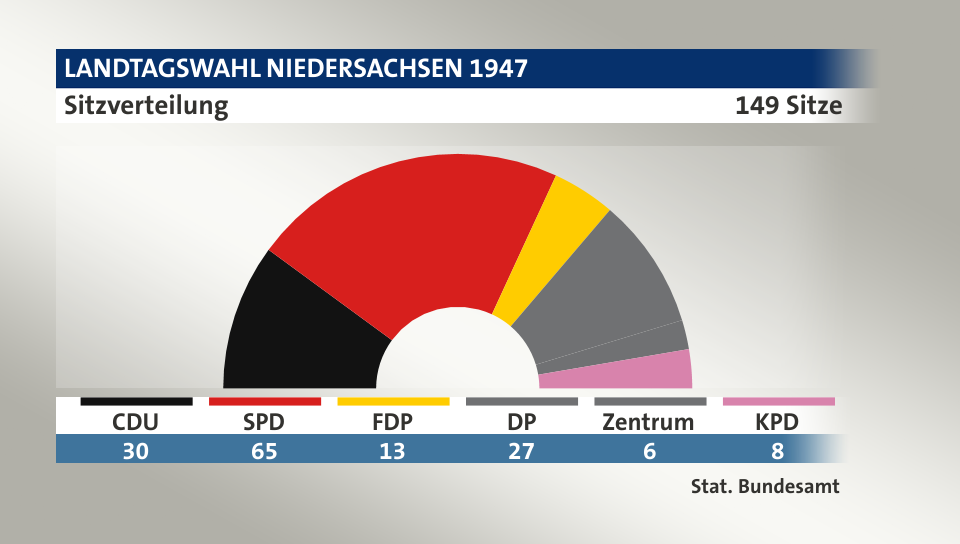 Sitzverteilung, 149 Sitze: CDU 30; SPD 65; FDP 13; DP 27; Zentrum 6; KPD 8; Quelle: |Stat. Bundesamt