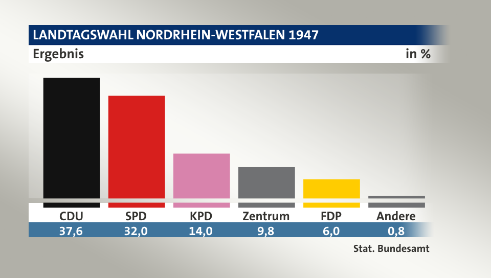 Ergebnis, in %: CDU 37,6; SPD 32,0; KPD 14,0; Zentrum 9,8; FDP 5,9; Andere 0,8; Quelle: Stat. Bundesamt