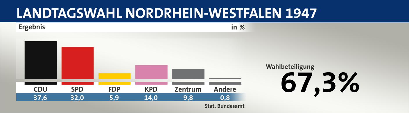 Ergebnis, in %: CDU 37,6; SPD 32,0; FDP 5,9; KPD 14,0; Zentrum 9,8; Andere 0,8; Quelle: |Stat. Bundesamt