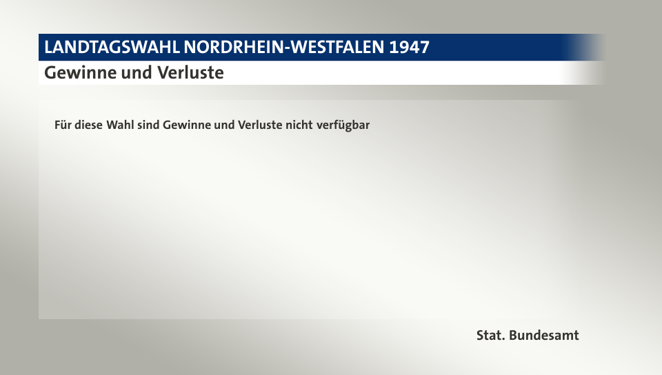 Gewinne und Verluste, in Prozentpunkten: CDU 37,6; SPD 32,0; FDP 5,9; KPD 14,0; Zentrum 9,8; Andere 0,7; Quelle: |Stat. Bundesamt