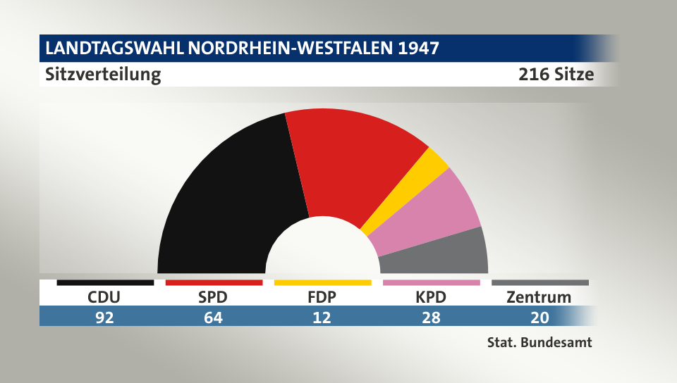 Sitzverteilung, 216 Sitze: CDU 92; SPD 64; FDP 12; KPD 28; Zentrum 20; Quelle: |Stat. Bundesamt
