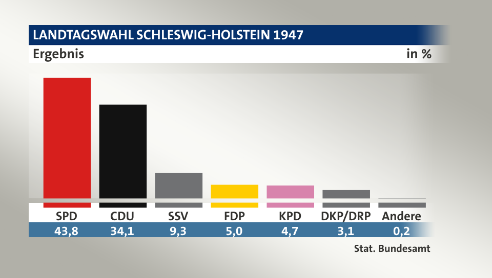Ergebnis, in %: SPD 43,8; CDU 34,1; SSV 9,3; FDP 5,0; KPD 4,7; DKP/DRP 3,1; Andere 0,1; Quelle: Stat. Bundesamt