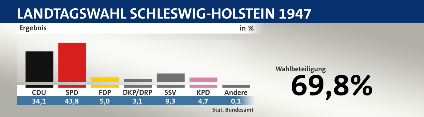 Ergebnis, in %: CDU 34,1; SPD 43,8; FDP 5,0; DKP/DRP 3,1; SSV 9,3; KPD 4,7; Andere 0,1; Quelle: |Stat. Bundesamt