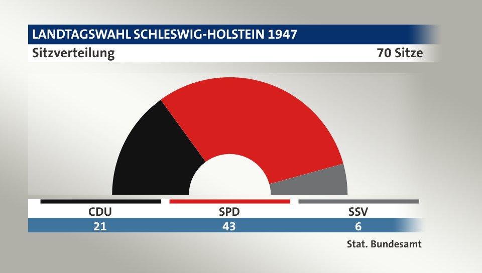 Sitzverteilung, 70 Sitze: CDU 21; SPD 43; SSV 6; Quelle: |Stat. Bundesamt