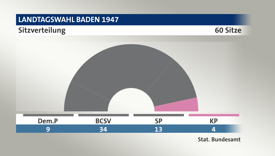 Sitzverteilung, 60 Sitze: Dem.P 9; BCSV 34; SP 13; KP 4; Quelle: |Stat. Bundesamt