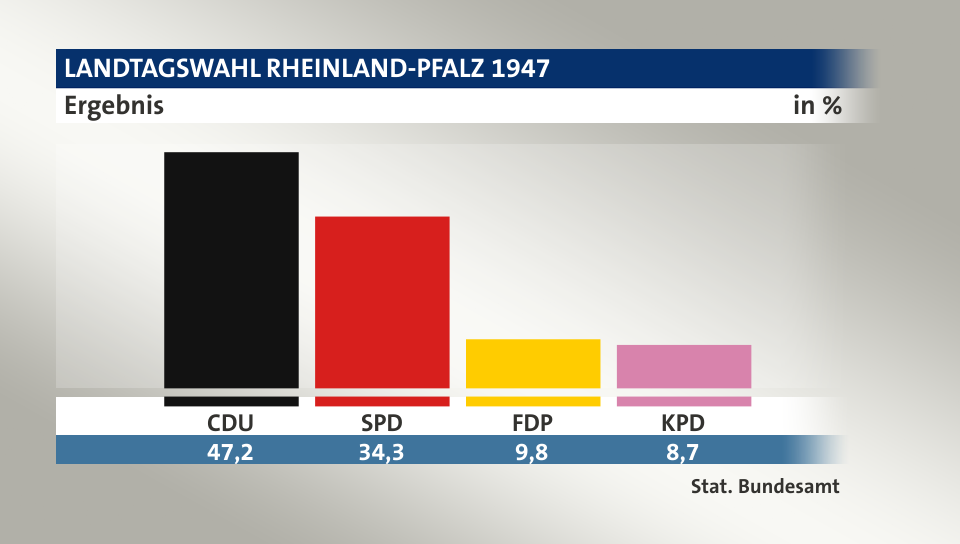 Ergebnis, in %: CDU 47,2; SPD 34,3; FDP 9,8; KPD 8,7; Quelle: Stat. Bundesamt
