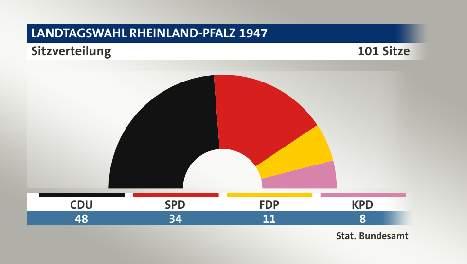 Sitzverteilung, 101 Sitze: CDU 48; SPD 34; FDP 11; KPD 8; Quelle: |Stat. Bundesamt