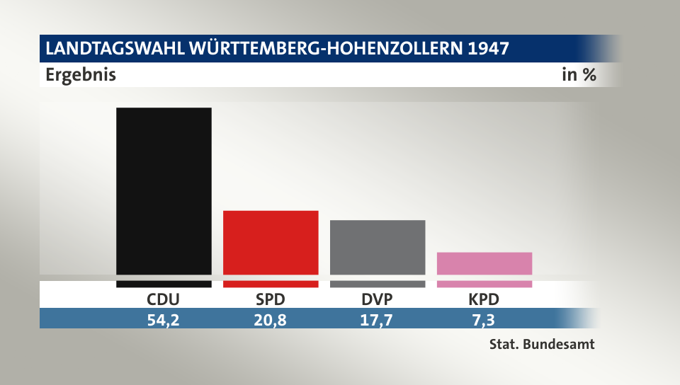 Ergebnis, in %: CDU 54,2; SPD 20,8; DVP 17,7; KPD 7,3; Quelle: Stat. Bundesamt