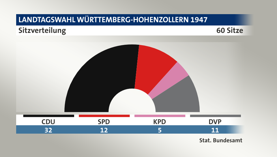 Sitzverteilung, 60 Sitze: CDU 32; SPD 12; KPD 5; DVP 11; Quelle: |Stat. Bundesamt