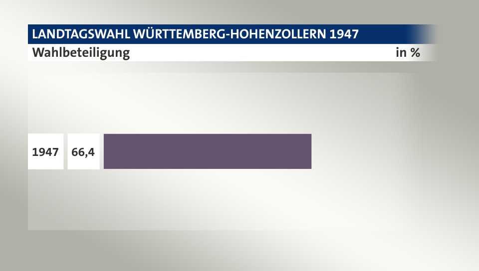 Wahlbeteiligung, in %: 66,4 (1947),  (1947)