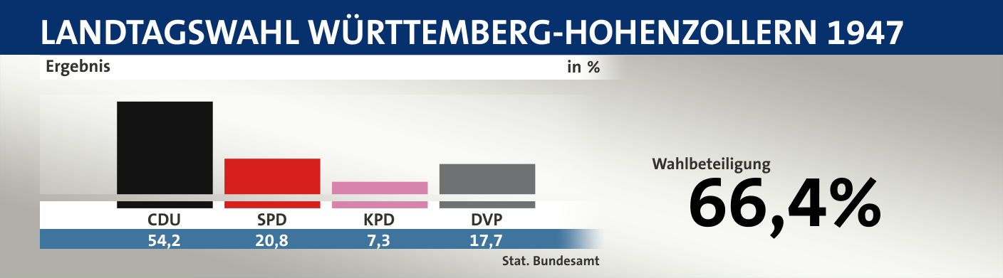 Ergebnis, in %: CDU 54,2; SPD 20,8; KPD 7,3; DVP 17,7; Quelle: |Stat. Bundesamt