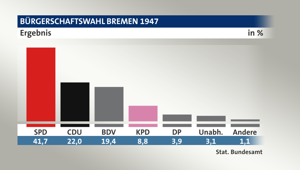Ergebnis, in %: SPD 41,7; CDU 22,0; BDV 19,4; KPD 8,8; DP 3,9; Unabh. 3,1; Andere 1,1; Quelle: Stat. Bundesamt