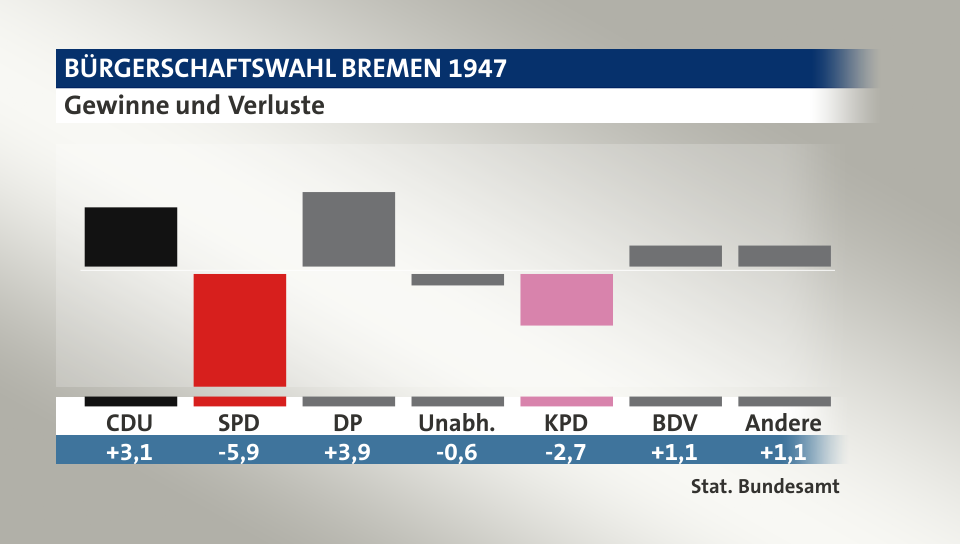 Gewinne und Verluste, in Prozentpunkten: CDU 3,1; SPD -5,9; DP 3,9; Unabh. -0,6; KPD -2,7; BDV 1,1; Andere 1,1; Quelle: |Stat. Bundesamt