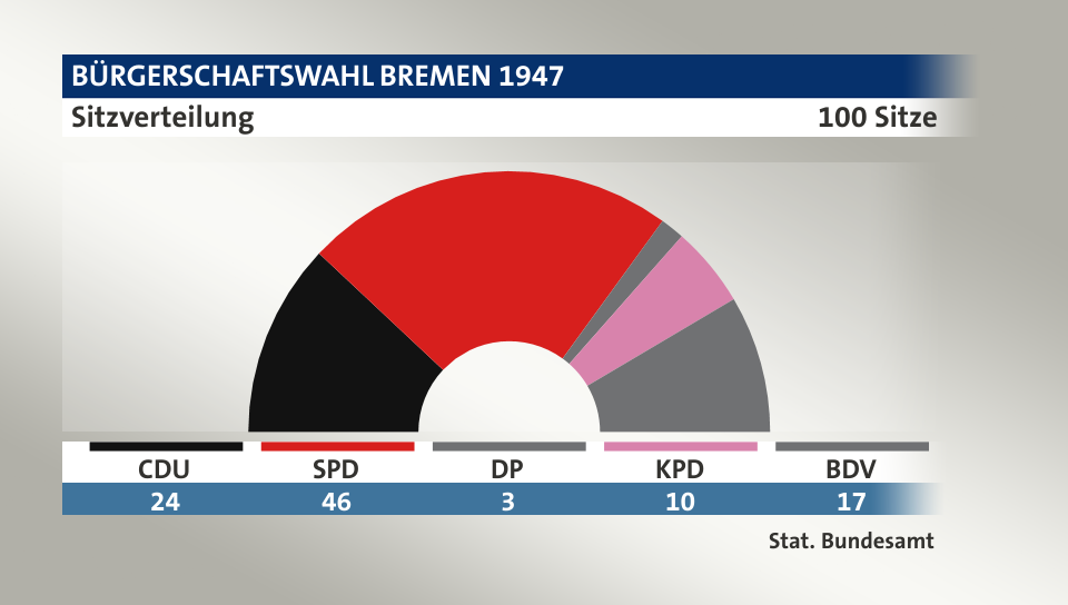 Sitzverteilung, 100 Sitze: CDU 24; SPD 46; DP 3; KPD 10; BDV 17; Quelle: |Stat. Bundesamt