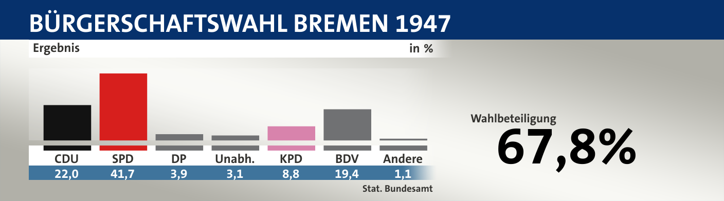 Ergebnis, in %: CDU 22,0; SPD 41,7; DP 3,9; Unabh. 3,1; KPD 8,8; BDV 19,4; Andere 1,1; Quelle: |Stat. Bundesamt
