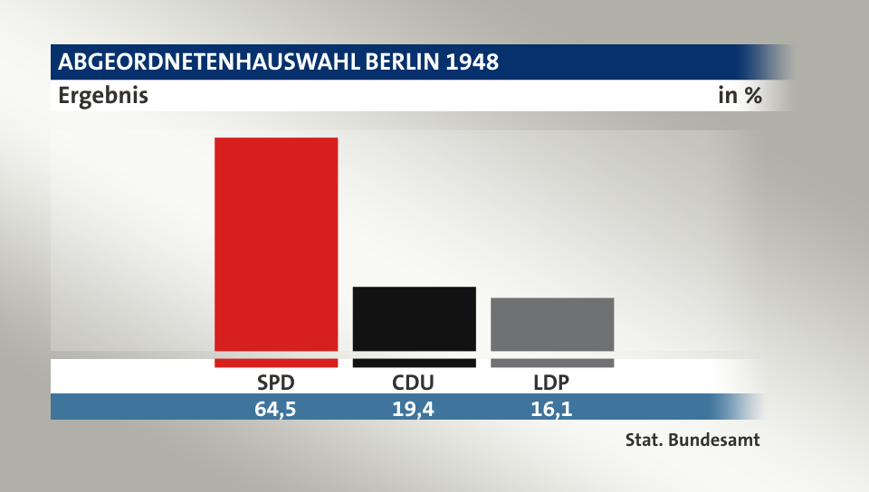Ergebnis, in %: SPD 64,5; CDU 19,4; LDP 16,1; Quelle: Stat. Bundesamt
