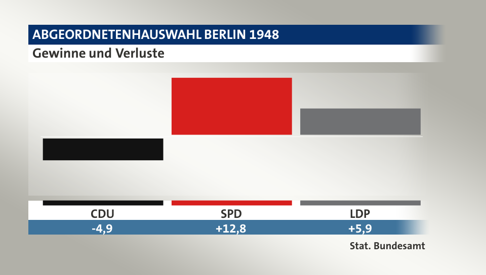 Gewinne und Verluste, in Prozentpunkten: CDU -4,9; SPD 12,8; LDP 5,9; Quelle: |Stat. Bundesamt