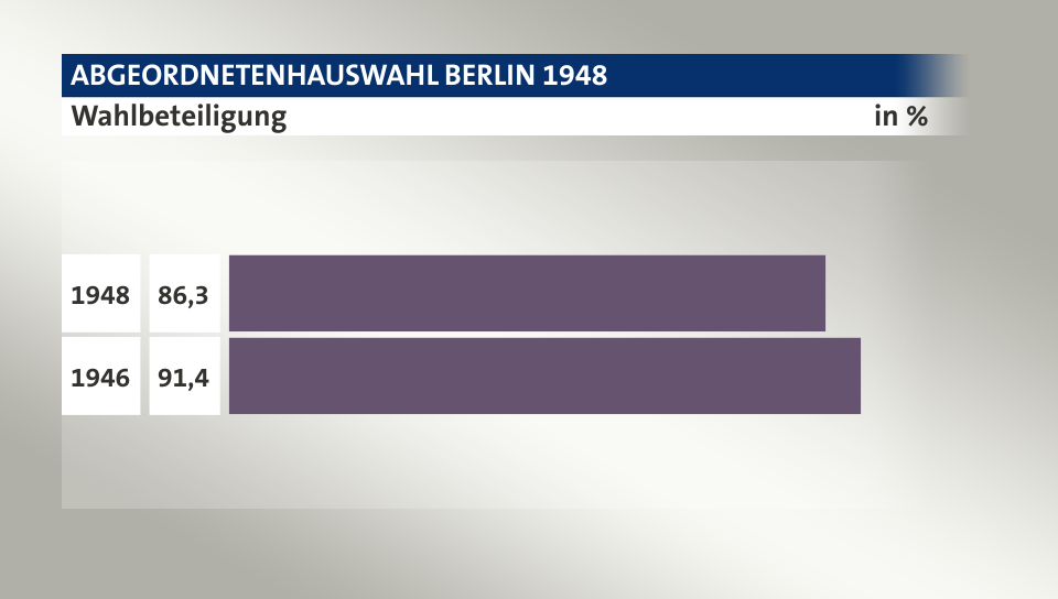 Wahlbeteiligung, in %: 86,3 (1948), 91,4 (1946)
