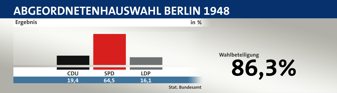 Ergebnis, in %: CDU 19,4; SPD 64,5; LDP 16,1; Quelle: |Stat. Bundesamt