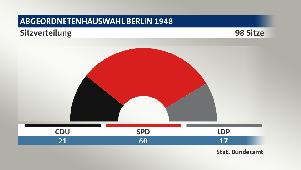 Sitzverteilung, 98 Sitze: CDU 21; SPD 60; LDP 17; Quelle: |Stat. Bundesamt