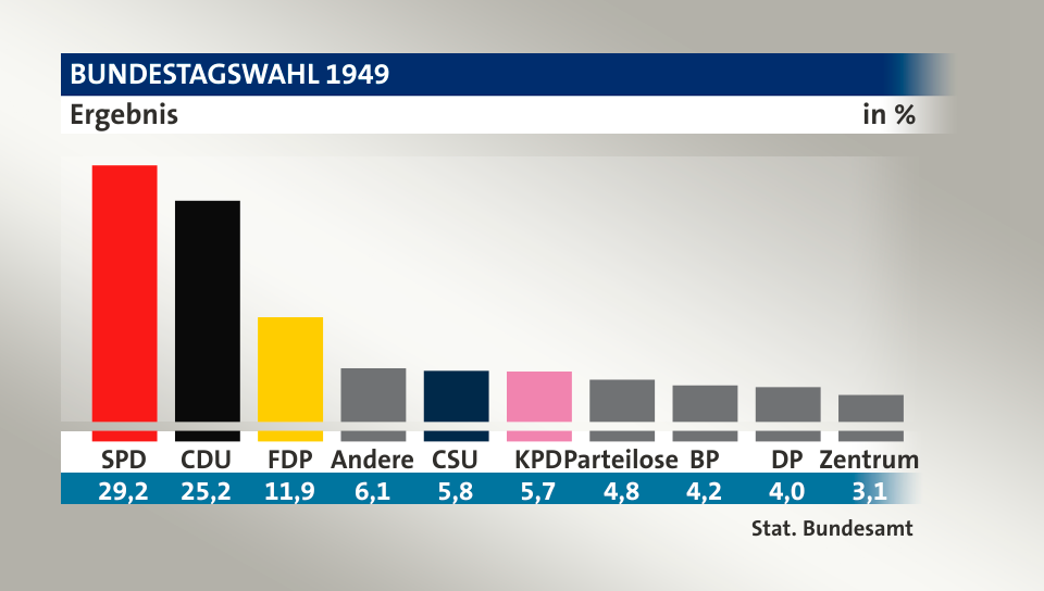 Ergebnis, in %: SPD 29,2; CDU 25,2; FDP 11,9; Andere 6,1; CSU 5,8; KPD 5,7; Parteilose 4,8; BP 4,2; DP 4,0; Zentrum 3,1; Quelle: Stat. Bundesamt