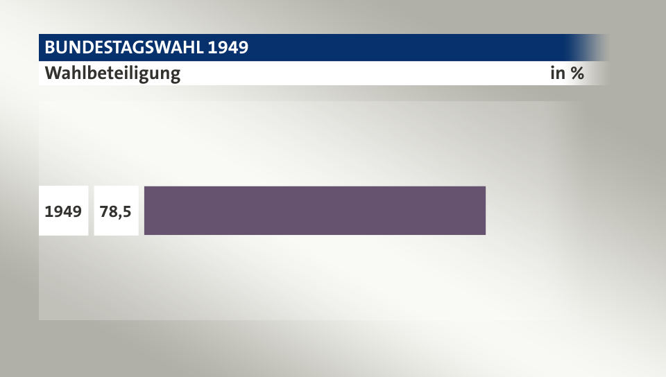 Wahlbeteiligung, in %: 78,5 (1949), 