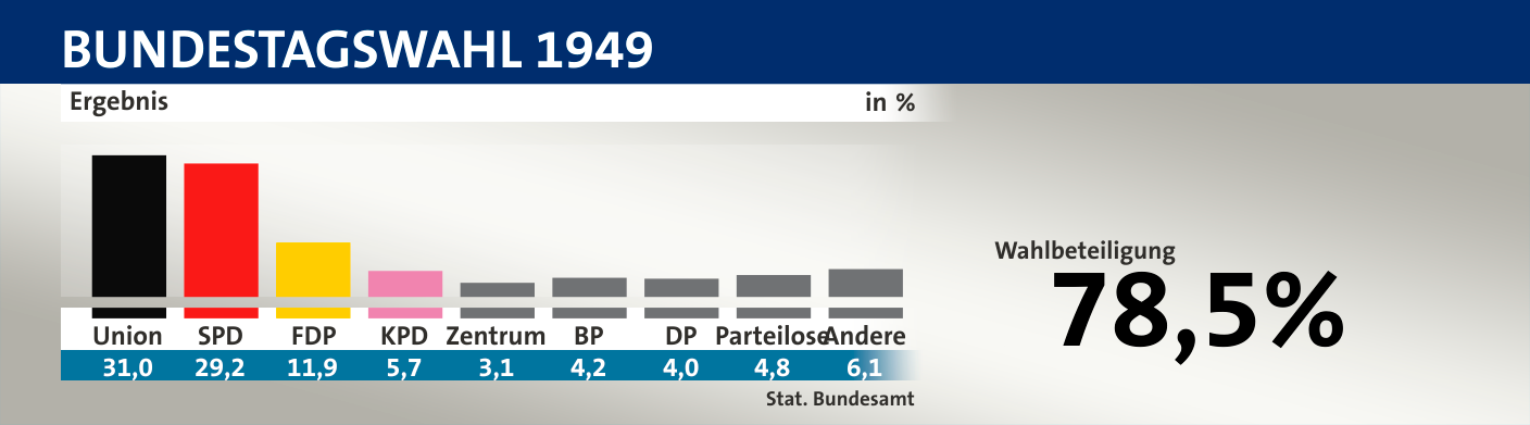 Ergebnis, in %: Union 31,0; SPD 29,2; F.D.P. 11,9; KPD 5,7; Zentrum 3,1; BP 4,2; DP 4,0; Parteilose 4,8; Andere 6,1; Quelle: |Stat. Bundesamt