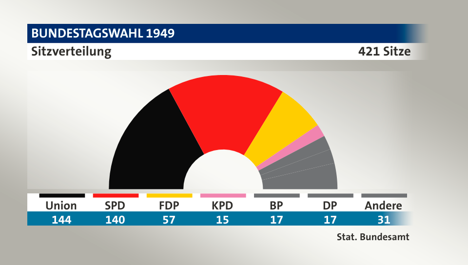 Sitzverteilung, 421 Sitze: Union 144; SPD 140; FDP 57; KPD 15; BP 17; DP 17; Andere 31; Quelle: |Stat. Bundesamt