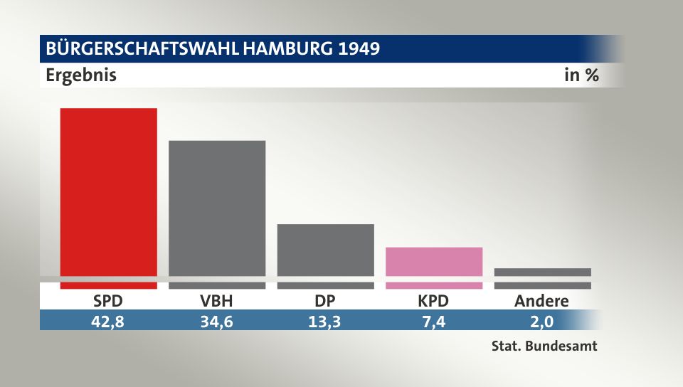 Ergebnis, in %: SPD 42,8; VBH 34,5; DP 13,3; KPD 7,4; Andere 2,0; Quelle: Stat. Bundesamt