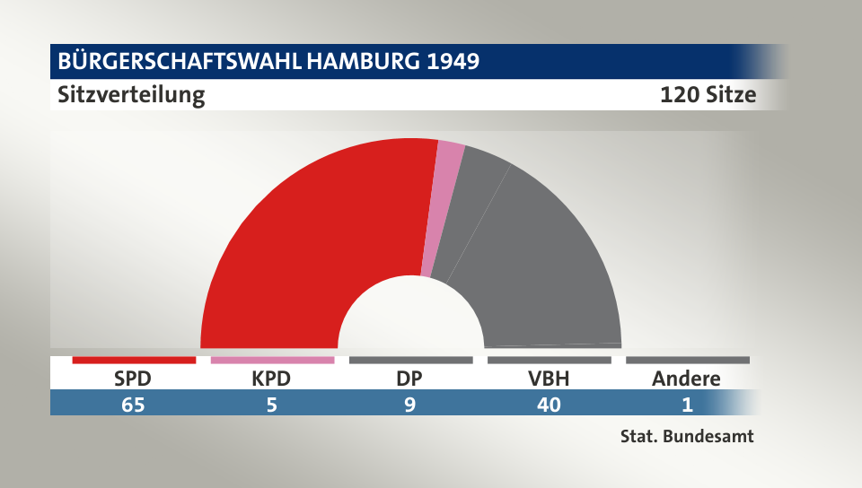 Sitzverteilung, 120 Sitze: SPD 65; KPD 5; DP 9; VBH 40; Andere 1; Quelle: |Stat. Bundesamt