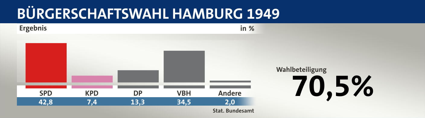 Ergebnis, in %: SPD 42,8; KPD 7,4; DP 13,3; VBH 34,5; Andere 2,0; Quelle: |Stat. Bundesamt