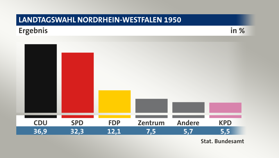 Ergebnis, in %: CDU 36,9; SPD 32,3; FDP 12,1; Zentrum 7,5; Andere 5,7; KPD 5,5; Quelle: Stat. Bundesamt