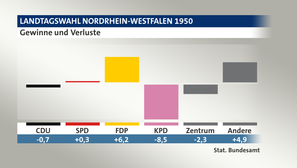 Gewinne und Verluste, in Prozentpunkten: CDU -0,7; SPD 0,3; FDP 6,2; KPD -8,5; Zentrum -2,3; Andere 4,9; Quelle: |Stat. Bundesamt