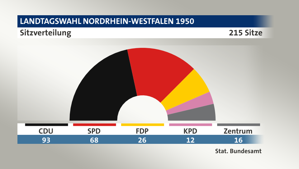 Sitzverteilung, 215 Sitze: CDU 93; SPD 68; FDP 26; KPD 12; Zentrum 16; Quelle: |Stat. Bundesamt