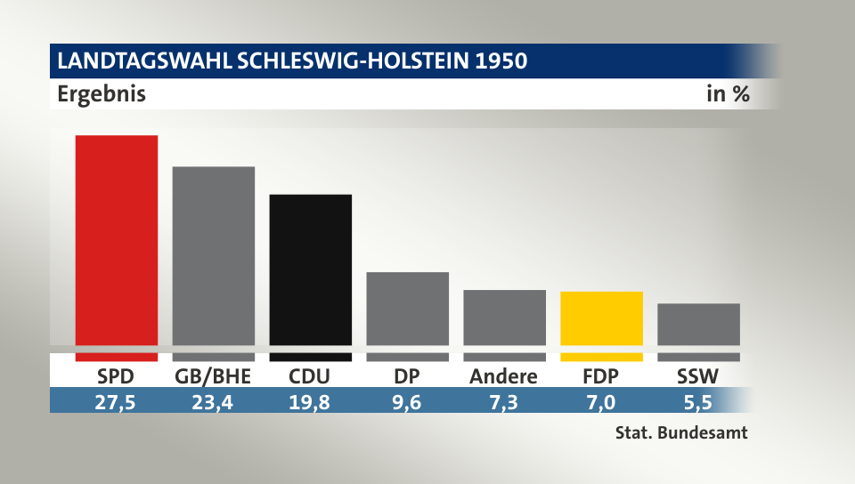 Ergebnis, in %: SPD 27,5; GB/BHE 23,4; CDU 19,8; DP 9,6; Andere 7,3; FDP 7,1; SSW 5,5; Quelle: Stat. Bundesamt