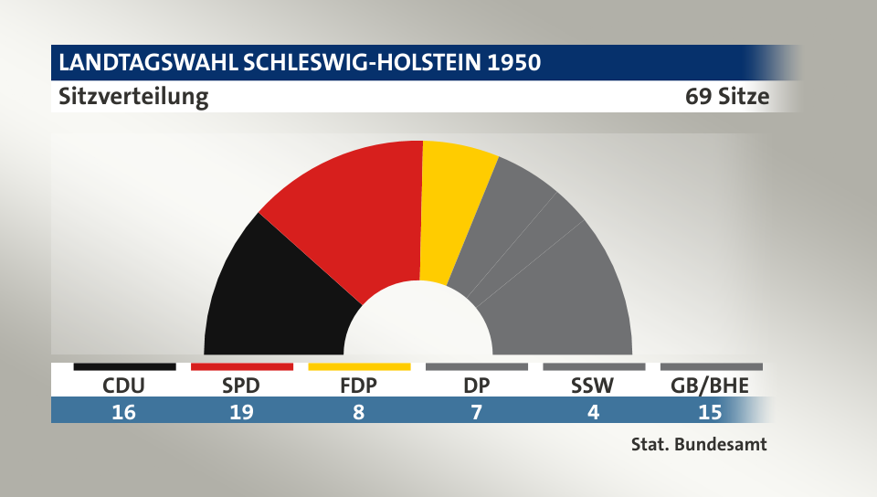 Sitzverteilung, 69 Sitze: CDU 16; SPD 19; FDP 8; DP 7; SSW 4; GB/BHE 15; Quelle: |Stat. Bundesamt