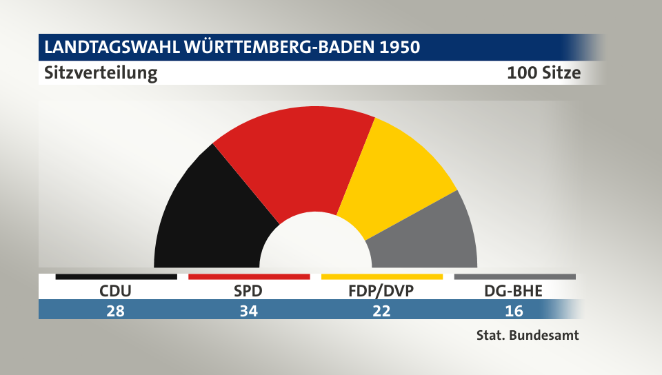 Sitzverteilung, 100 Sitze: CDU 28; SPD 34; FDP/DVP 22; DG-BHE 16; Quelle: |Stat. Bundesamt